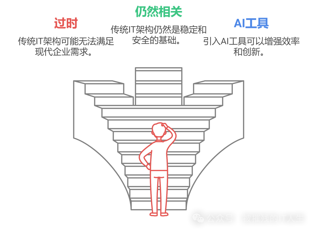 AI热潮下的冷思考：企业是否能跳过数字化转型直接拥抱AI？