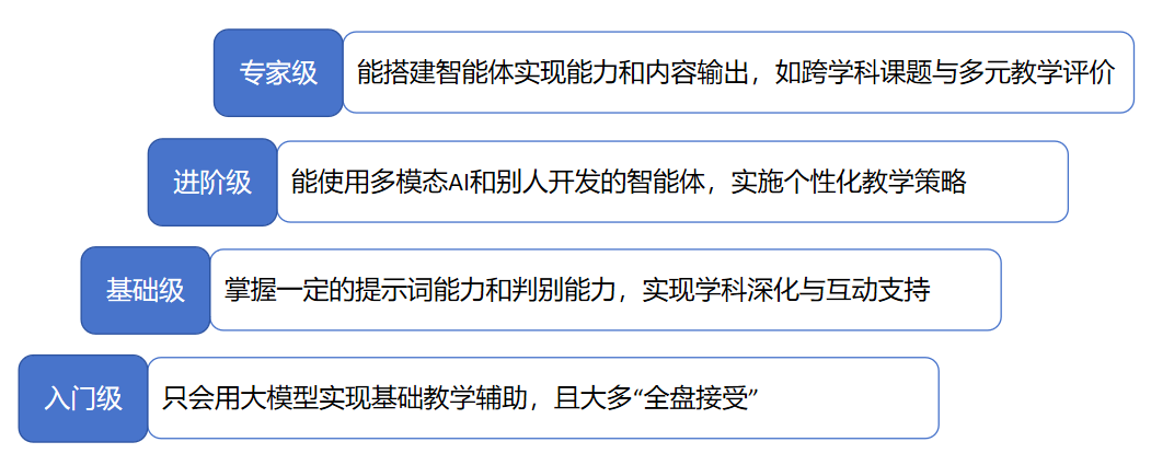 DeepSeek时代教师大模型应用素养可分为四阶段，您在哪个阶段？