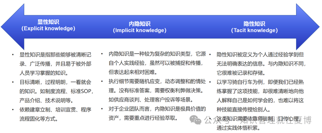 从三种类型“企业知识”看企业生成式AI如何应用落地？