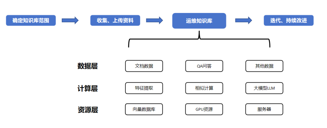 智能运维新时代：如何打造你的专属知识库