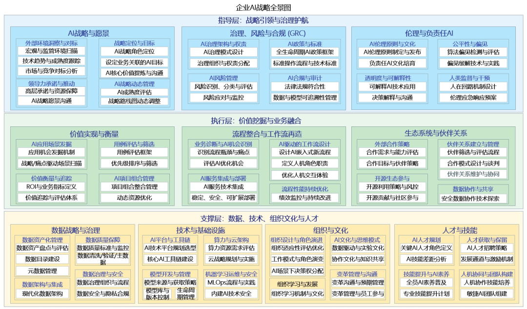 115. （说人话版）企业AI战略全景图各模块释义