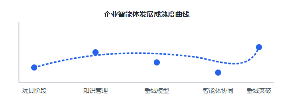 5大企业级智能体的刚需落地应用场景