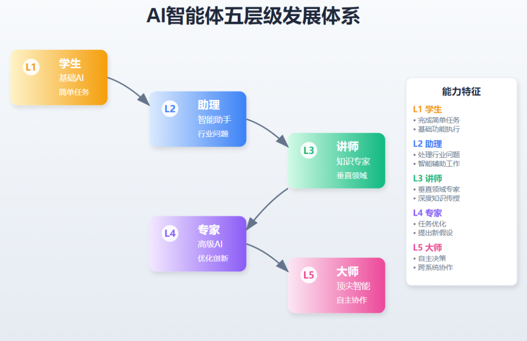 深度解析:企业必看的AI能力金字塔,90%的人还停留在第1层!