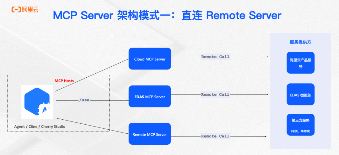 实现企业级 MCP 服务统一管理和智能检索的实践
