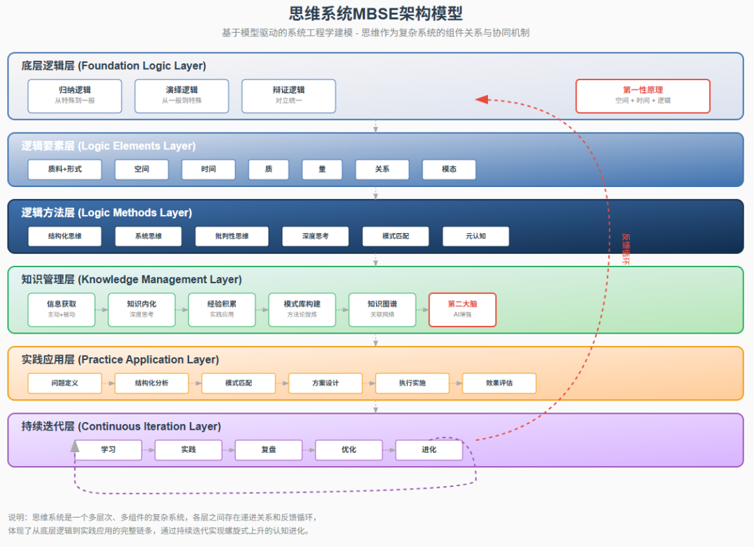 个人知识体系可视化-基于MBSE模型驱动系统工程进行建模