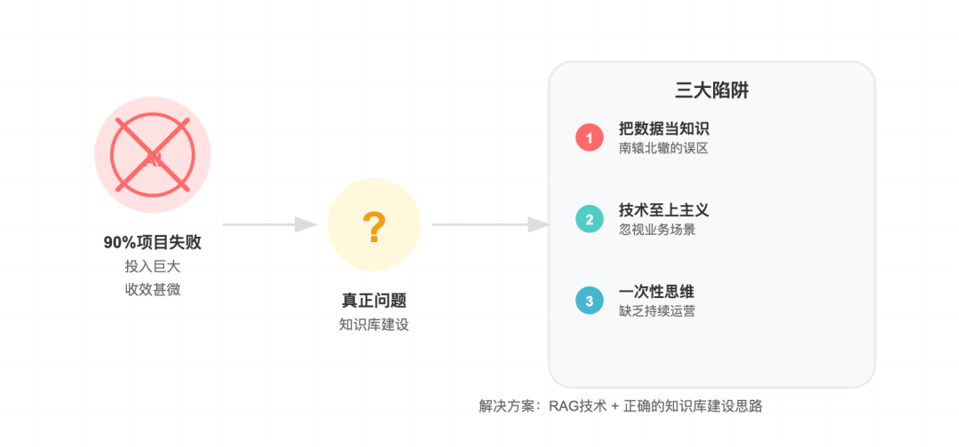 企业知识库建设的三大陷阱：为什么你的AI项目总是半途而废？