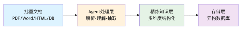 企业知识库：模块化架构 + 实验驱动 + 数据闭环