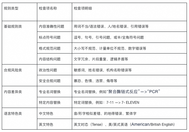 文章“找茬”神器——媒体行业AI智能校对方案