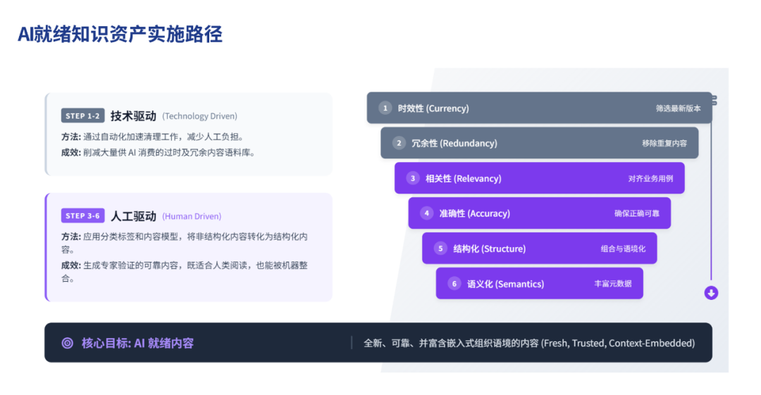 70%企业AI应用失败原因揭秘：知识资产就绪度不足的解决之道