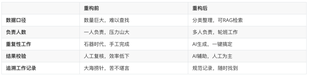 构建知识闭环：用CodeBuddy打造自我进化的数据分析体系