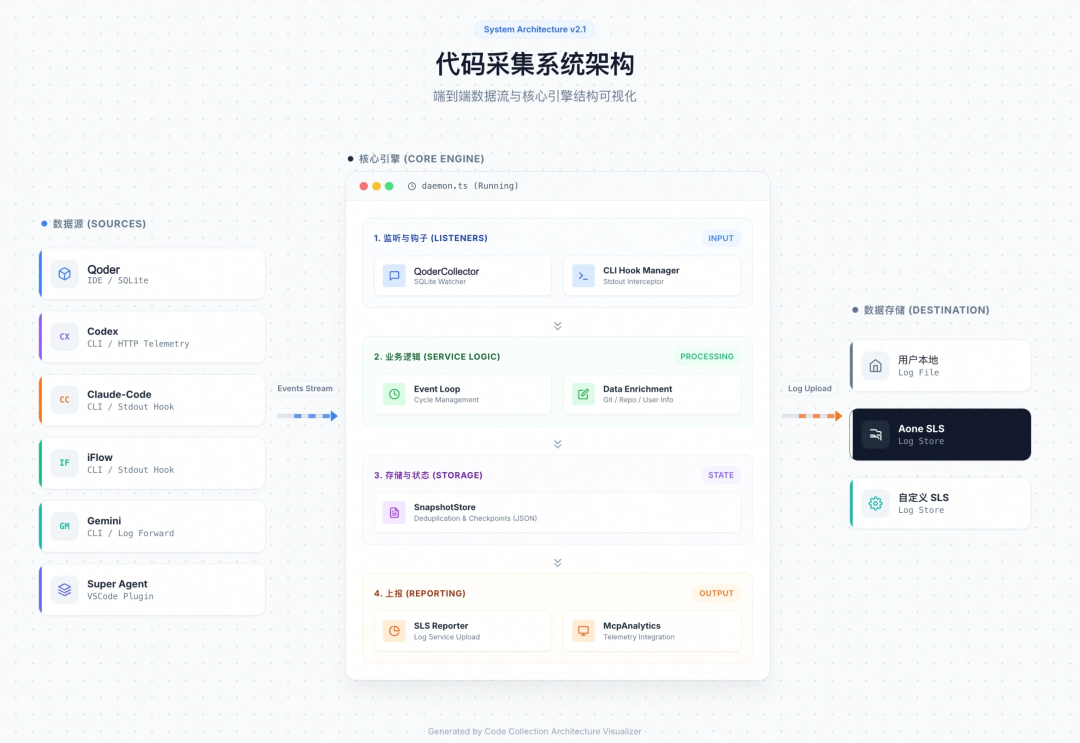 告别碎片化日志：一套方案采集所有主流 AI 编程工具