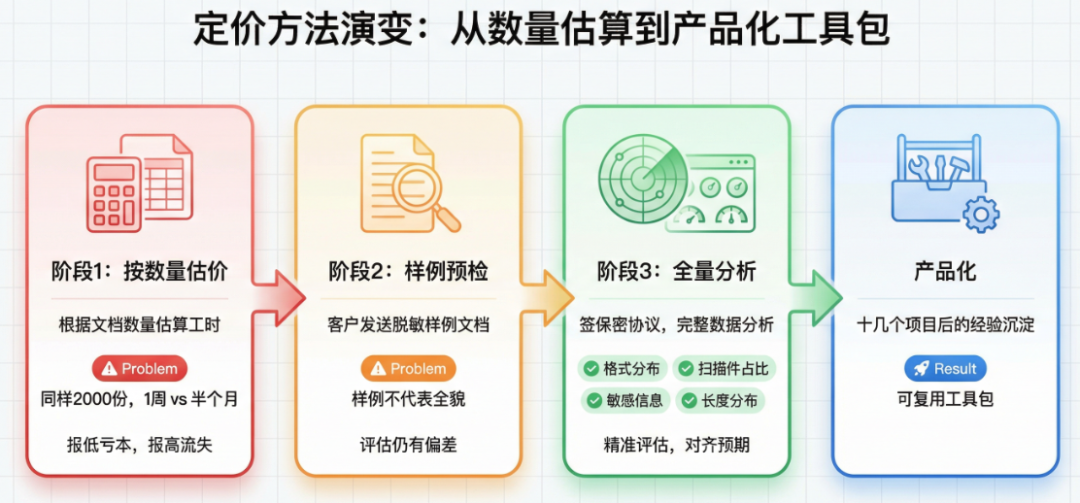 做了十几个知识库项目后，我把入库前的文档摸底流程产品化了