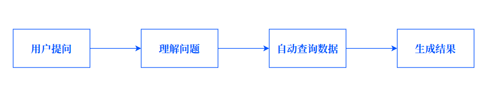 把“填表”变成一句话：我们做了一个AI填表助手