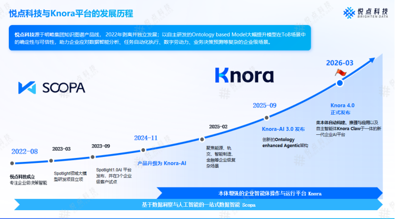 本体+ 大模型：Knora 如何破解企业AI落地中的幻觉与执行断层难题