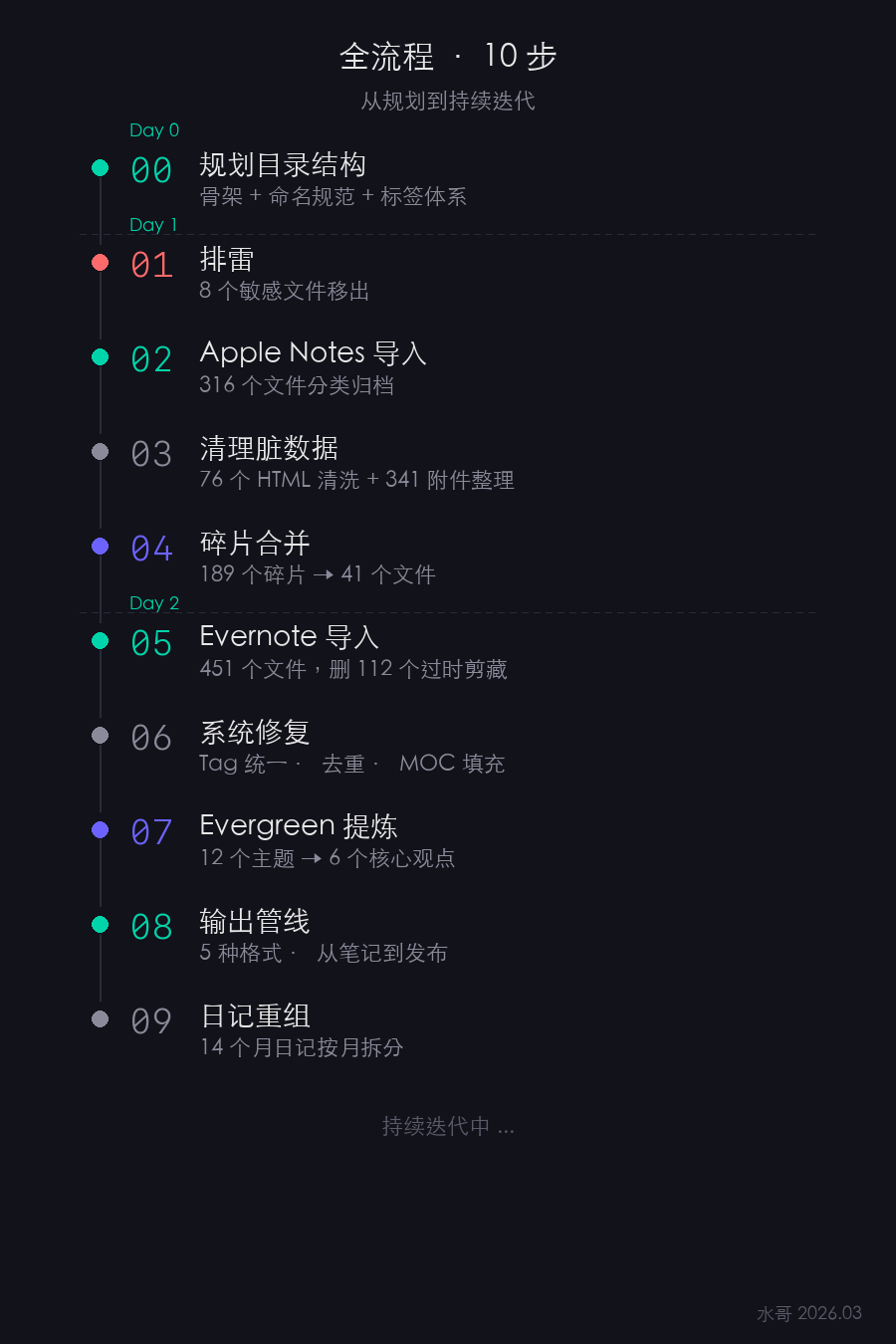 用 AI 搭了一座会生长的知识库