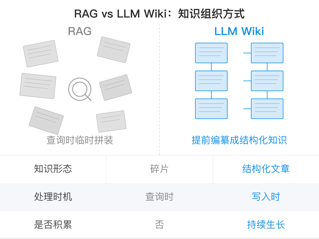 从检索到理解：Karpathy的LLM Wiki为什么比RAG高一个维度