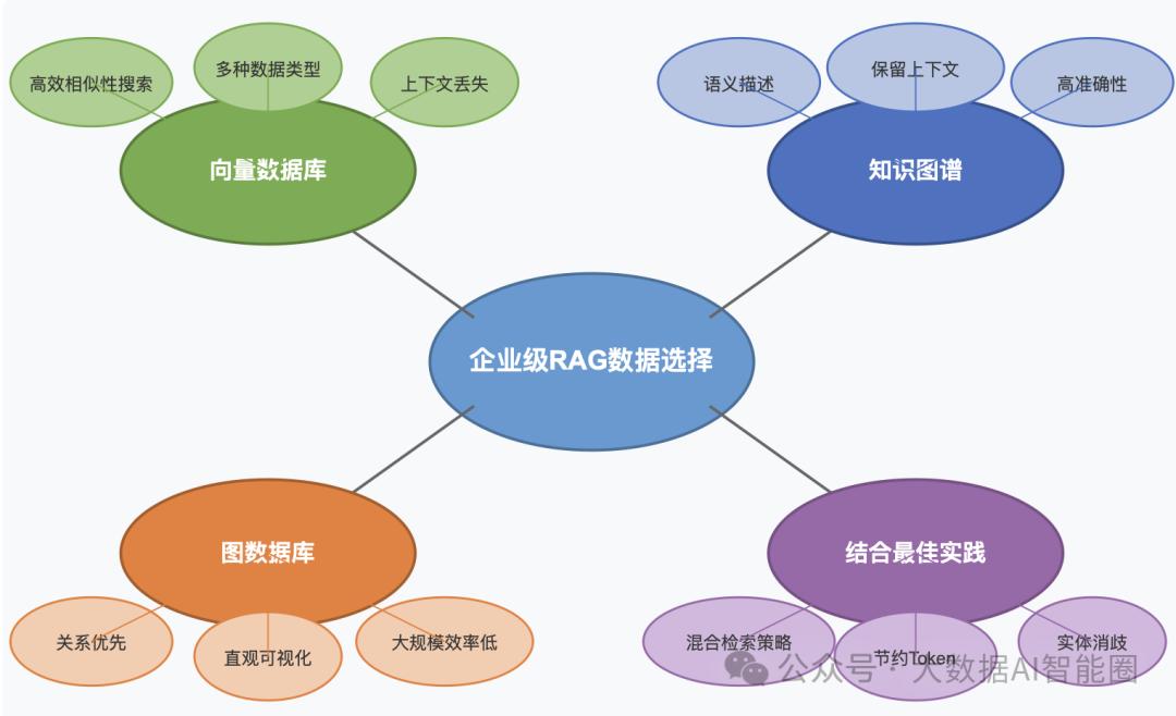 RAG知识库的数据方案：图数据库、向量数据库和知识图谱怎么选？