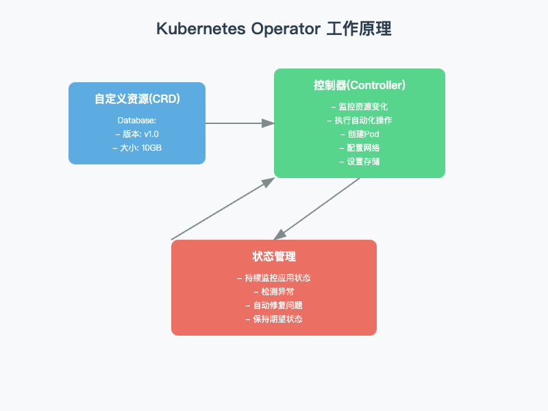 从Milvus Operator聊聊，手动运维终将被淘汰