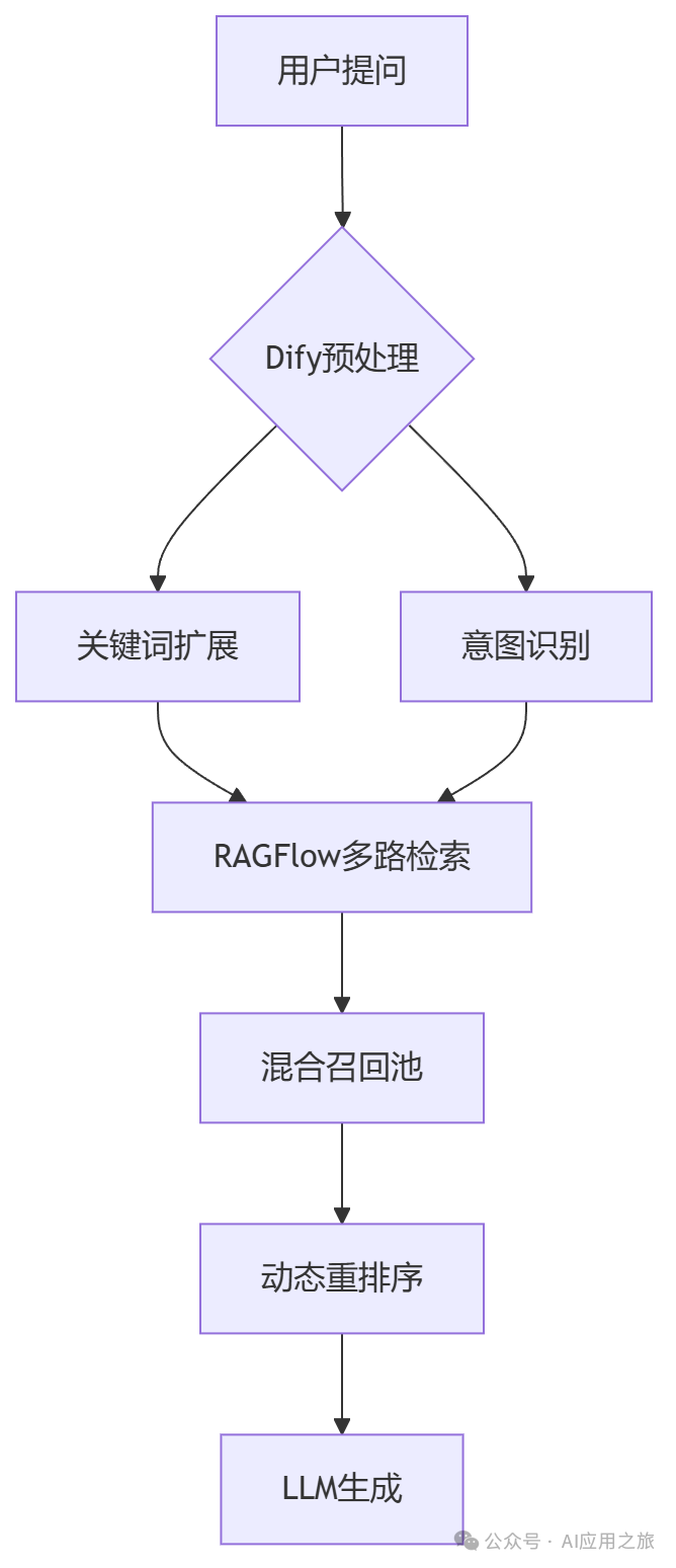 Dify+RAGFlow打造企业级智能知识库：PDF表格秒变结构化数据，检索精准度暴增