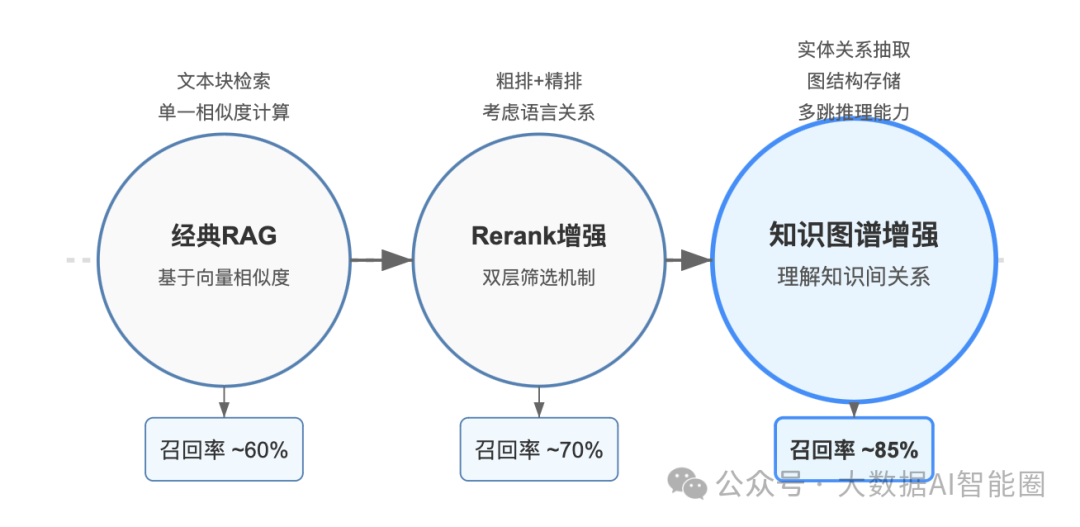 AI问答的核心！知识图谱：突破传统 RAG 的天花板