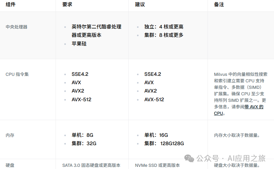解决Dify与Milvus集成难题：从零到一的实战避坑指南