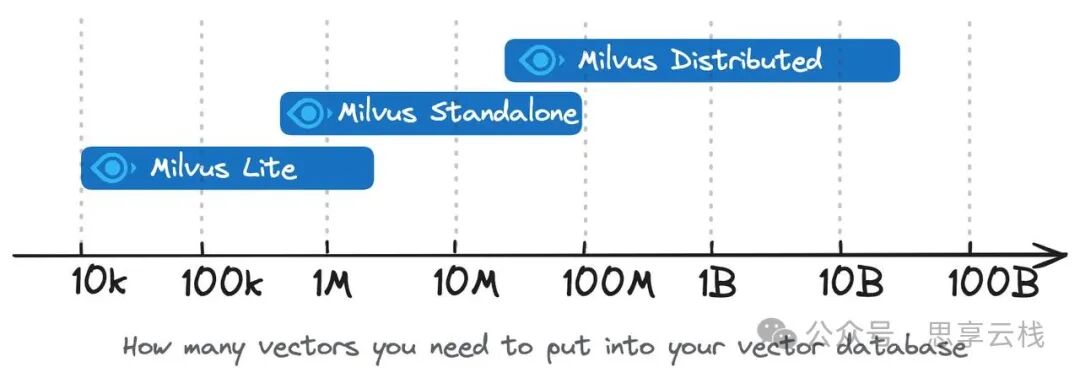 milvus 三种部署方式说明