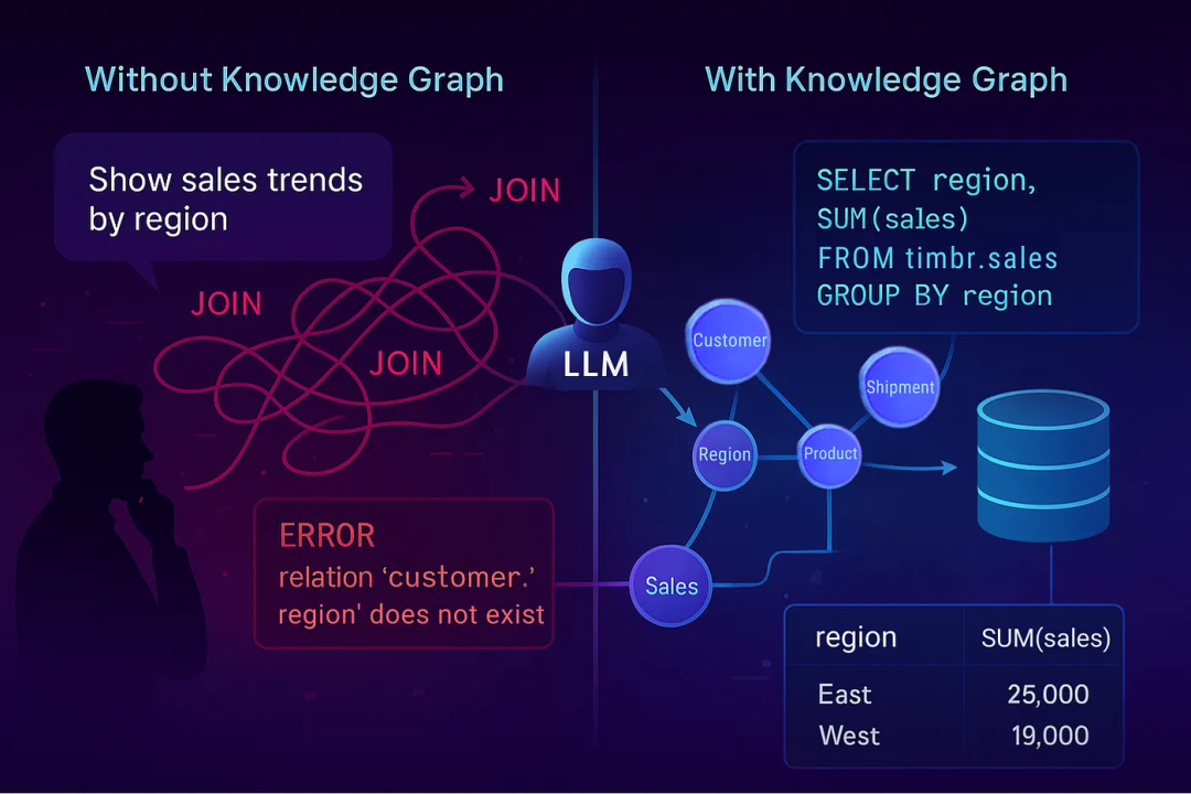 LLM 写不出靠谱 SQL？试试加个知识图谱，准确率提升 60%！