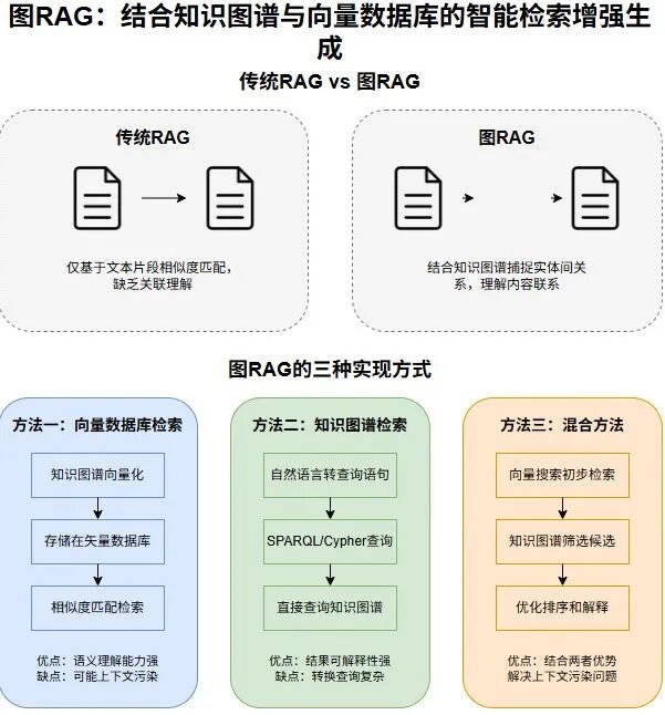 知识图谱+向量数据库：打造更智能的RAG系统