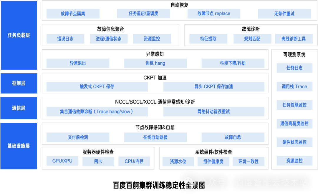 如何感知诊断训练 hang，百度百舸万卡集群的稳定性技术方案