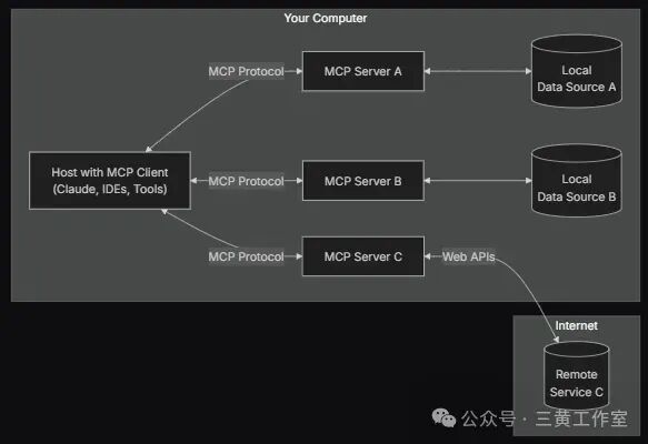 教你在分分钟内将Cursor连接到100多台MCP服务器