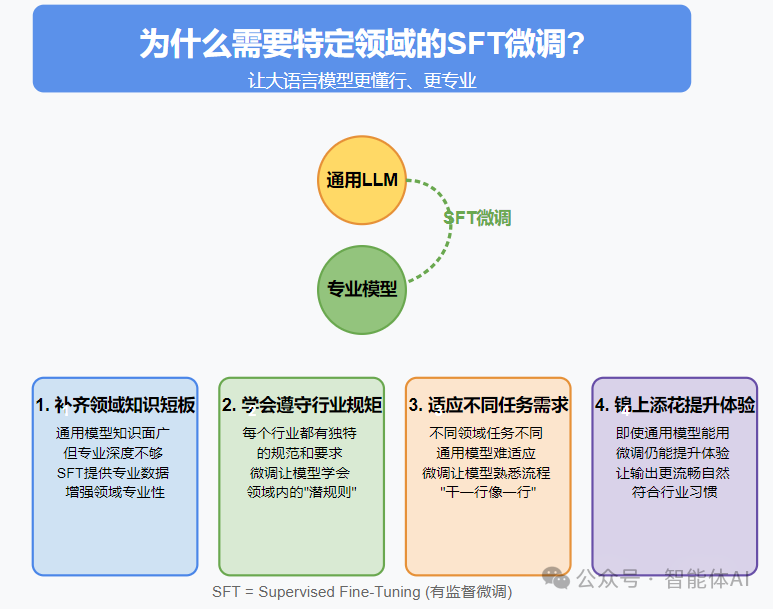 为什么新手比专家更想做垂直领域SFT微调？