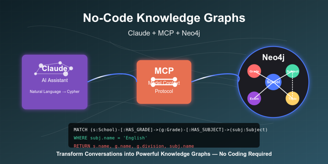无需代码！MCP + Neo4j 如何颠覆知识图谱构建？