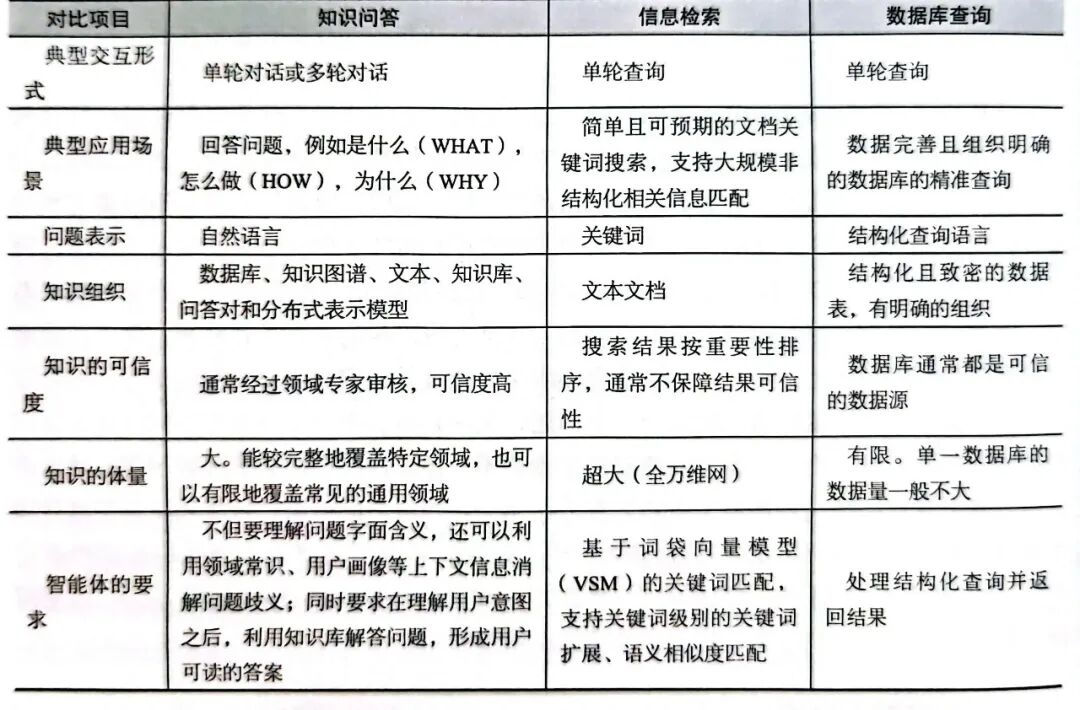 上一代知识问答的回顾