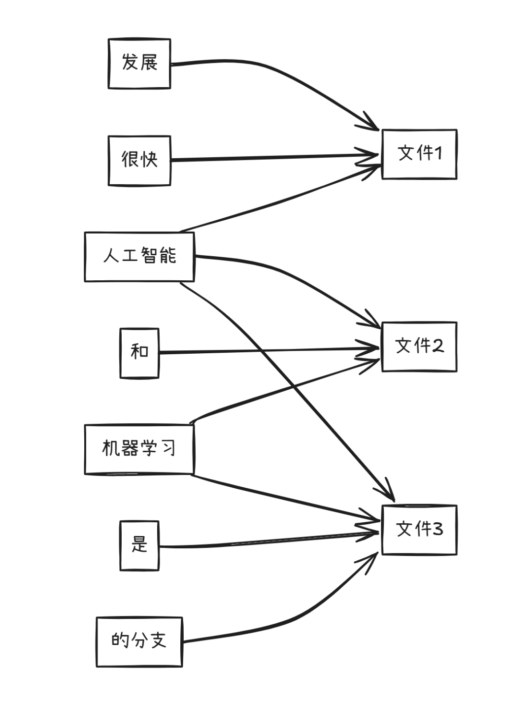 一文说清楚什么是倒排索引（Inverted Index）