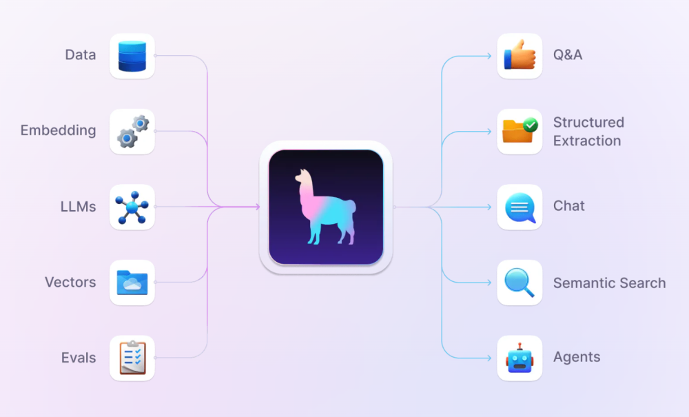 知识管理与 RAG 框架全景：从 LlamaIndex 到多框架集成