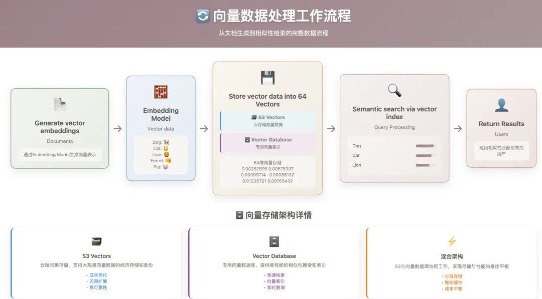向量检索快比LLM还贵？不支持S3的向量数据库，迟早要淘汰！