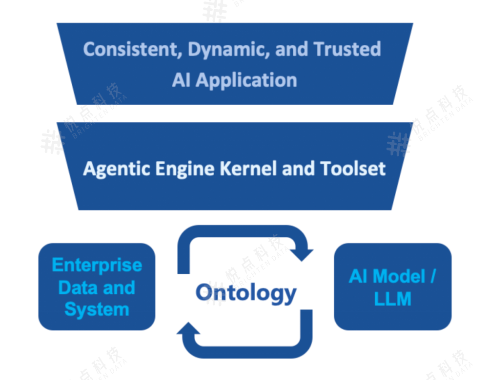 一篇文章讲清楚：Ontology为什么是企业落地Agent的关键