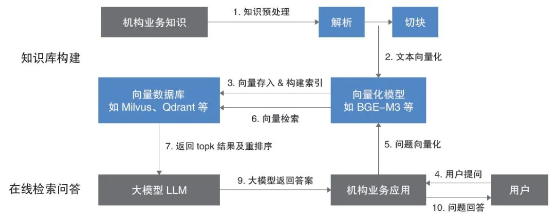 基于递归抽象树检索技术构建反洗钱知识库的探索与实践