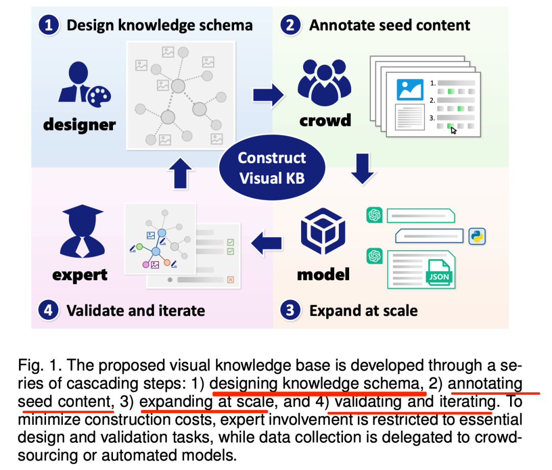 关于动态本体的一些新思考及多模态知识图谱构建思路VisKnow