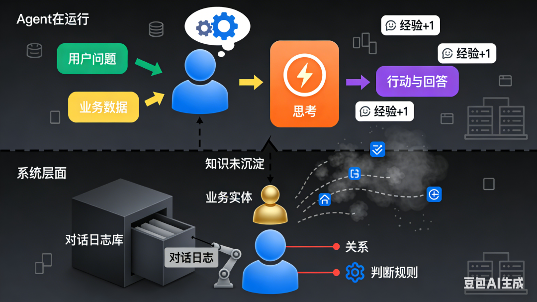 从智能体中抽取“业务知识图谱”：将其在大量对话中识别出的实体、关系与规则，反向沉淀为企业的结构化知识资产