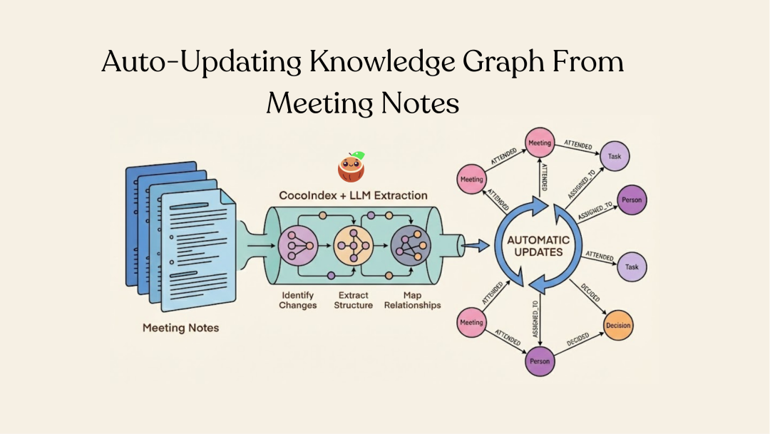 基于 LLM 抽取与 Neo4j，从会议纪要构建自更新知识图谱