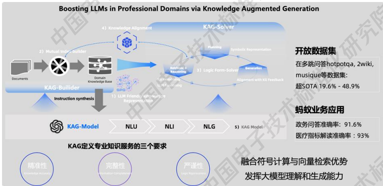 知识图谱与大模型融合案例：16个行业案例揭示AI应用新范式，工信部标准院重磅发布