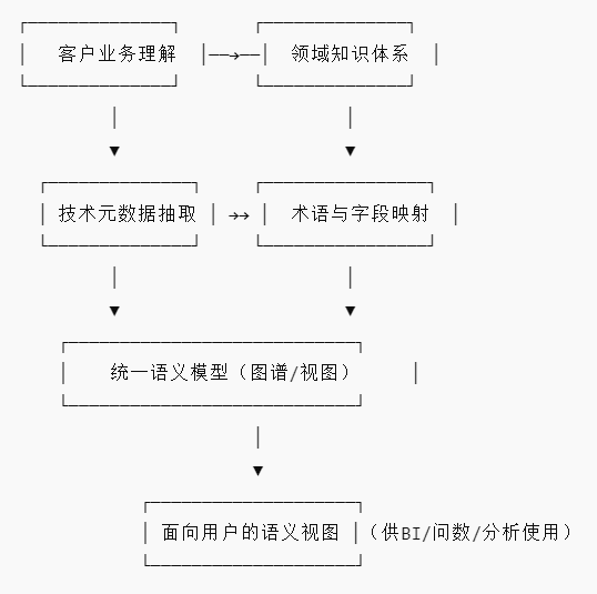 如何为客户数据构建语义视图？