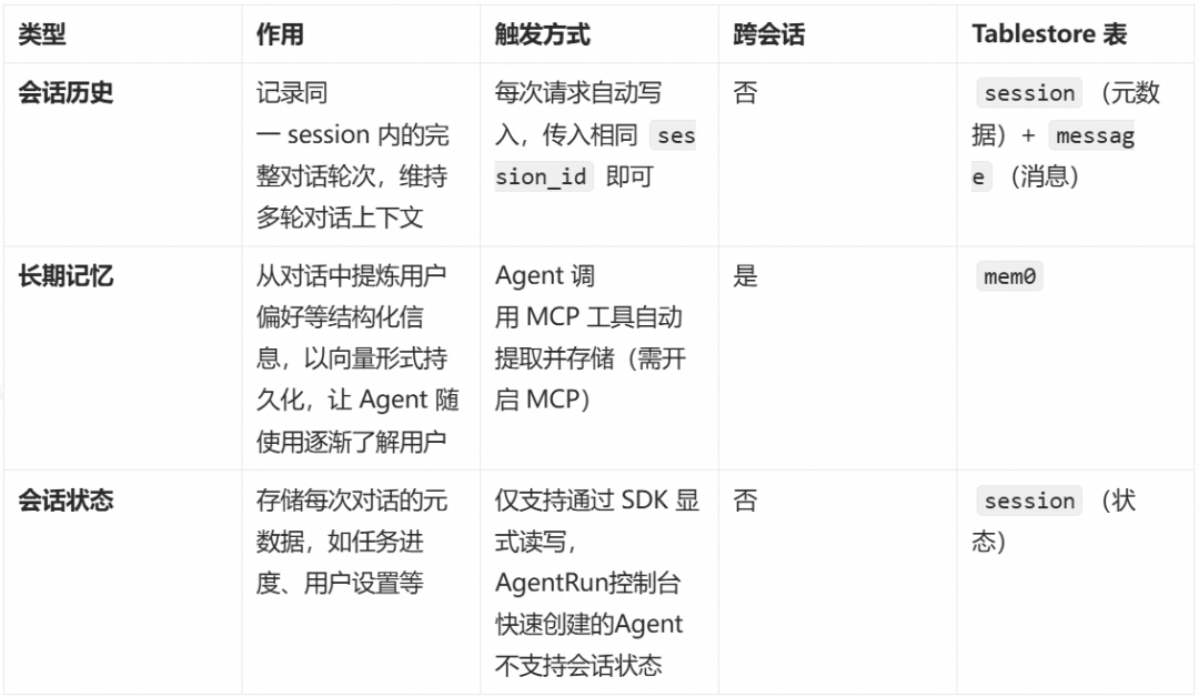 看 AgentRun 如何玩转记忆存储，最佳实践来了！