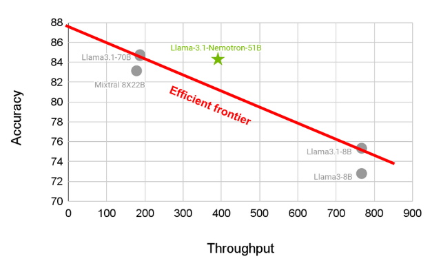 Nvidia AI发布Llama-3.1-Nemotron-51B:单GPU上处理性能提升4倍!
