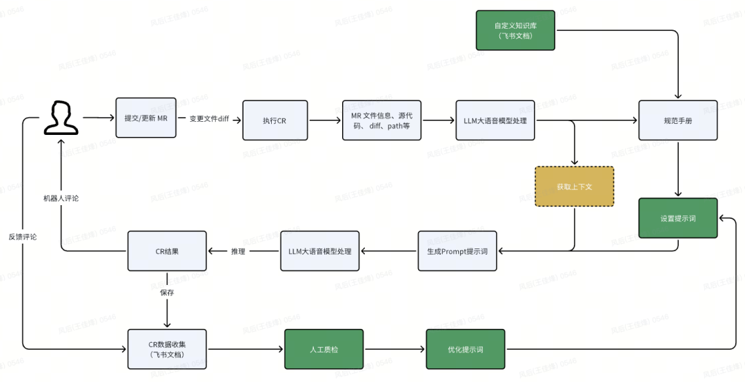 Al代码审查实践：从构想到快速落地