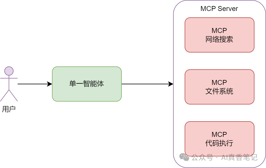 "单Agent+MCP"与"多Agent"架构对比分析(上)：概念、优劣势与架构选择