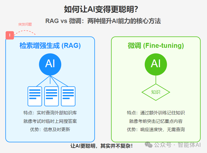 我也曾一上来就想微调大模型，直到我发现自己错得离谱！