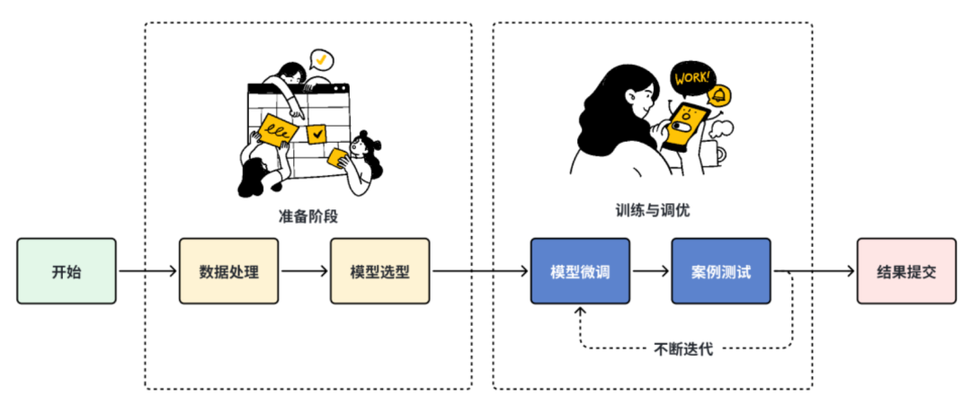 从一位AI大厨的角度带你全方位了解大模型微调