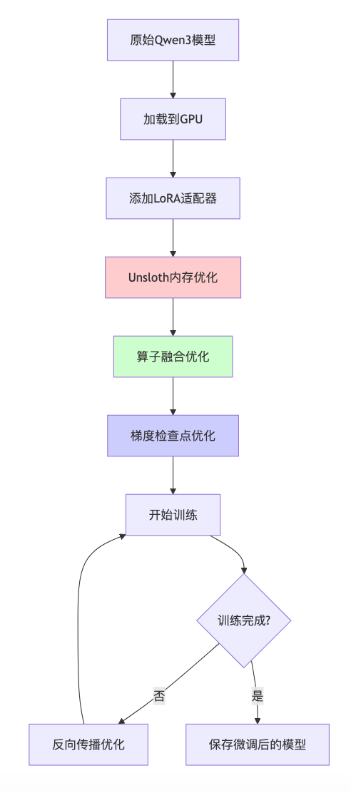 Unsloth微调Qwen3实战：让大模型训练飞起来的神器